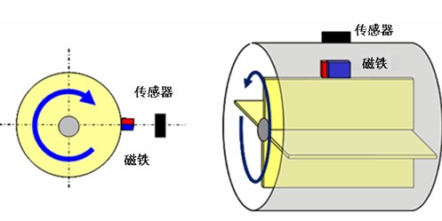 圖6：AS係列的旋轉檢測用途的使用案例