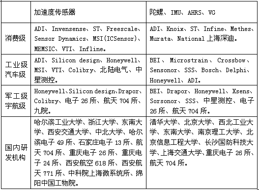 MEMS慣性傳感器研發、製造商一覽表