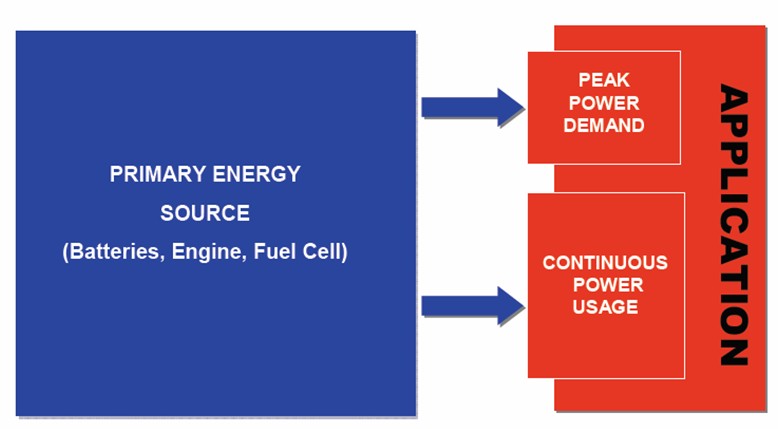 圖3：沒有超級電容的動力係統工作模式