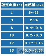 電感量範圍與額定電流的關係