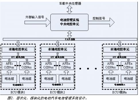 電動汽車電池係統的層次化、模塊化設計