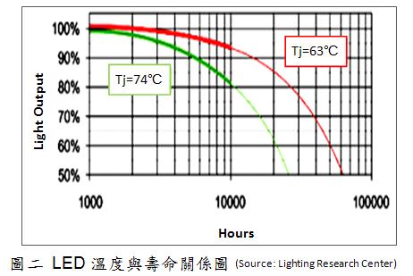 LED溫度越高，壽命越低