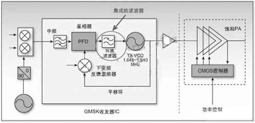 GMSK調製平移環結構