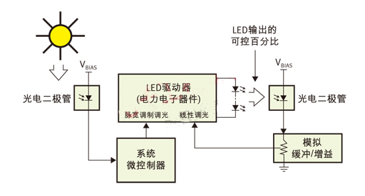PWM（脈寬調製）用於日/夜控製，線性控製用於光輸出