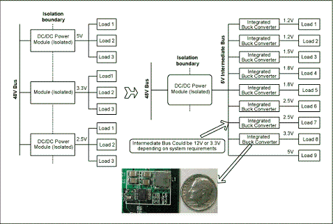 圖1. 與電信單板上傳統的分布電源架構(左邊)相比，集成開關調節器(右邊)具有更高效率和可靠性，能夠加快設計進程、縮小電路板麵積。