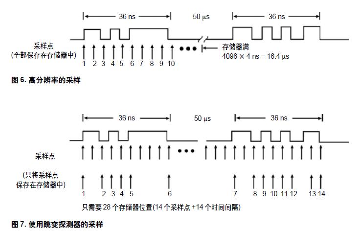 圖6. 高分辨率的采樣