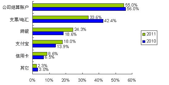 圖5：更多的人開始使用網銀、支付寶等網絡結算通道 