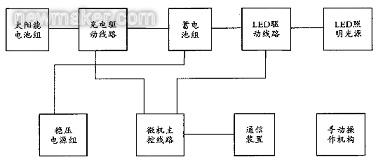 太陽能路燈微機監控係統組成結構