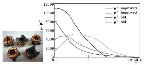選擇寬帶磁材料、u"大的材料更適合高頻