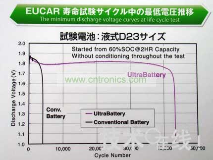 與同尺寸的鉛充電電池相比，Ultra Battery的壽命更長。 
