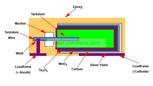 圖2：KEMET T428係列鉭二氧化錳電容內部結構