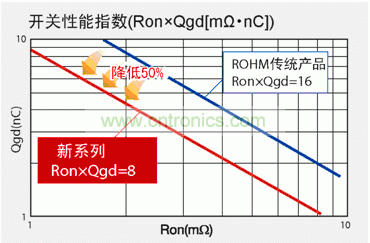 圖1：與羅姆傳統產品相比，新產品FOM數值可降低50％