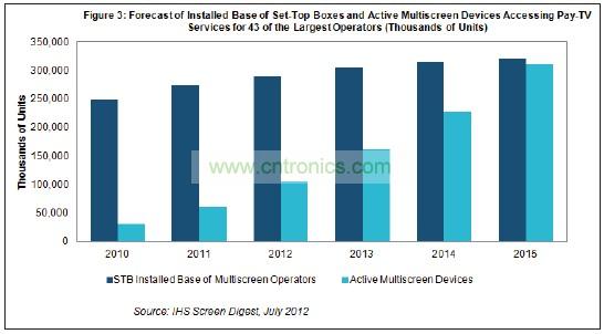 機頂盒(STB)2015年占付費電視運營商設備的比例將降到隻有51%，遠低於2011年時的82%
