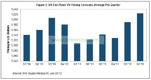 第二季度價格創下了美國市場至少10個季度以來的最高水平，可以追溯到2010年初
