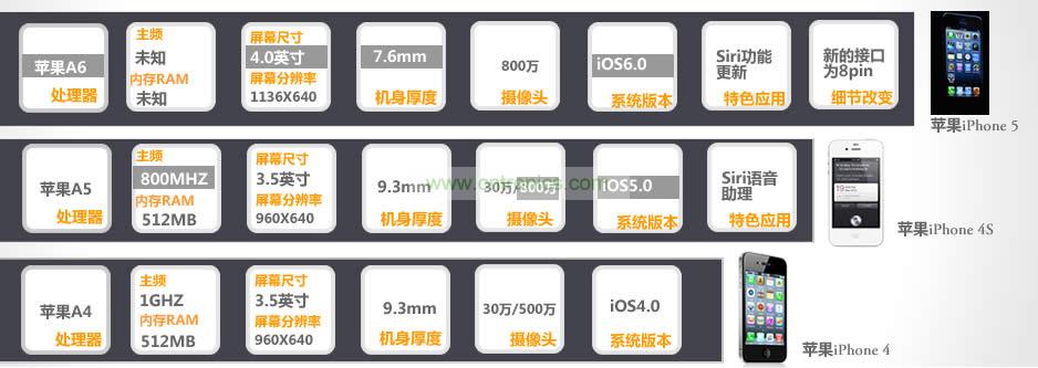 iPhone 5與iPhone 4S、iPhone 4性能比拚