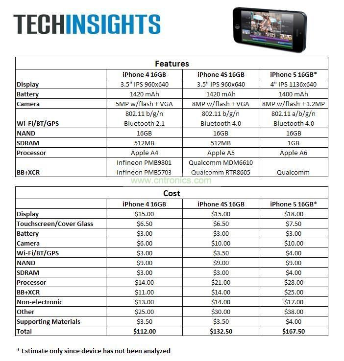 iPhone 5與iPhone 4S、iPhone 4價格比拚