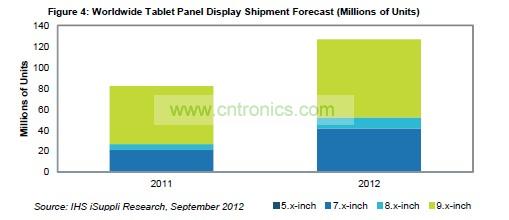 全球平板麵板出貨量預測