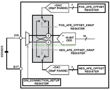 模擬前端，其中DAC 幫助消除寄生電容的影響
