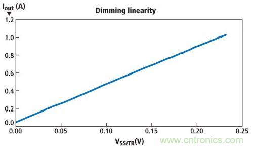 圖1所示電路的亮度調節線性情況，其使用一個電位計實現亮度調節