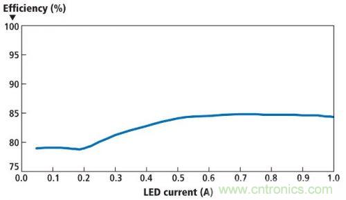圖1所示電路在亮度調節範圍的效率