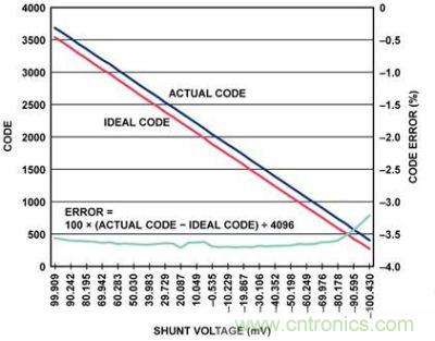 實際代碼、理想代碼、誤差百分比與分流電壓的關係圖