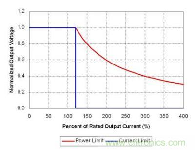 理想功率限製產生強電流，觸發故障保護