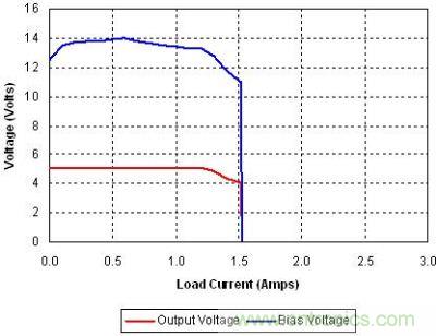 改進型電流限製而增加的一些組件之後的效果