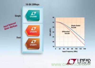 淩力爾特推出3款低功率16位、20Msps模數轉換器