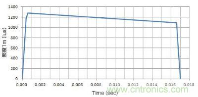 使用了EDLC，大電流（8A）驅動LED時的發光特性
