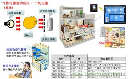 光技術製作的氣體傳感器及其應用