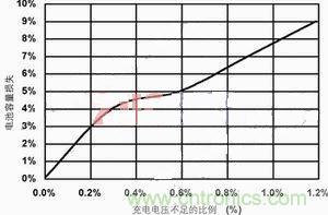 【導讀】本文主要討論兩種最常見的化學電池：鋰離子電池和鎳氫電池。通過本文的討論，能夠設計出一種混合信號通用電池充電器，這種充電器可對這兩種電池進行充電。