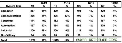 全球各類別電子係統裝置銷售額估計(單位：十億美元)