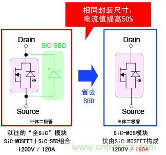 圖2：相同封裝尺寸，電流提高50%