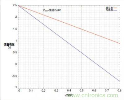 圖4c的輸入交流耦合對占空比的靈敏度低，弱於傳統的串聯電容交流耦合方式