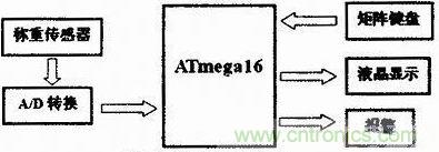 電子稱硬件係統結構圖