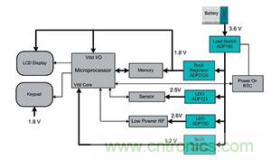 典型手持醫療係統