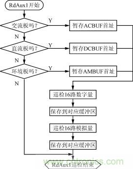 直流、交流、環境檢測板的巡檢流程圖
