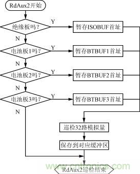 絕緣、電池檢測板的巡檢流程圖