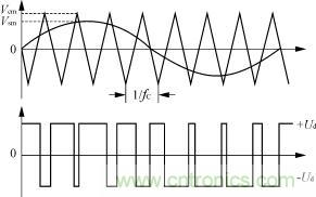 三角波與逆變器開關控製波形