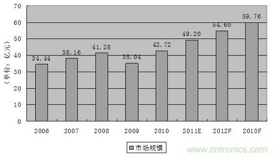 圖1:2006-2013年全球軌道交通連接器市場規模發展趨勢與預測