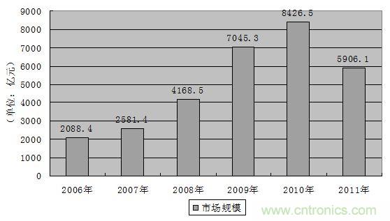 圖7:2006-2011年中國鐵路固定資產投資額發展趨勢