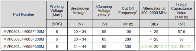 廣泛應用於便攜電子產品的片式壓敏電阻