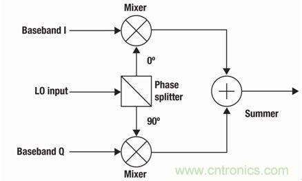 圖1：模擬正交調製器係統結構圖