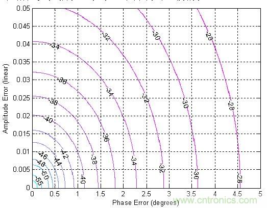圖4：邊帶抑製（dBc）對比相位及振幅誤差