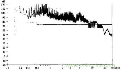 未加任何抑製措施所測得的傳導騷擾