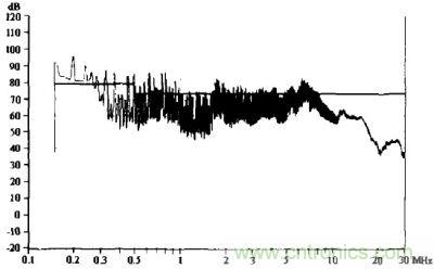 加EMI濾波器後所測的傳導騷擾