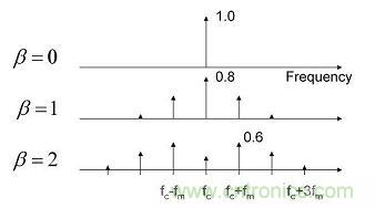 調製電源開關頻率延伸了EMI特征