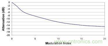 更大的調製指數可以進一步降低峰值EMI性能