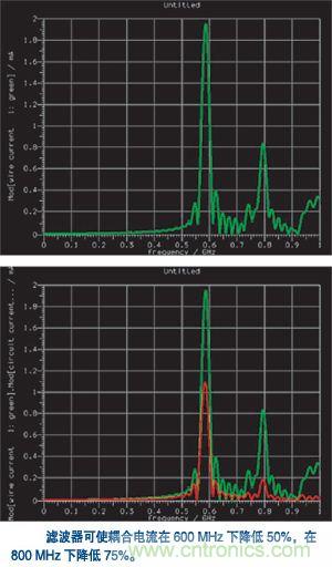 用EMC仿真用來測定係統級電纜耦合的情況