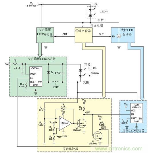 LM393比較器監測LED串的低側電壓，並使能降壓穩壓器(CAT4201)或線性穩壓器(CAT4101)